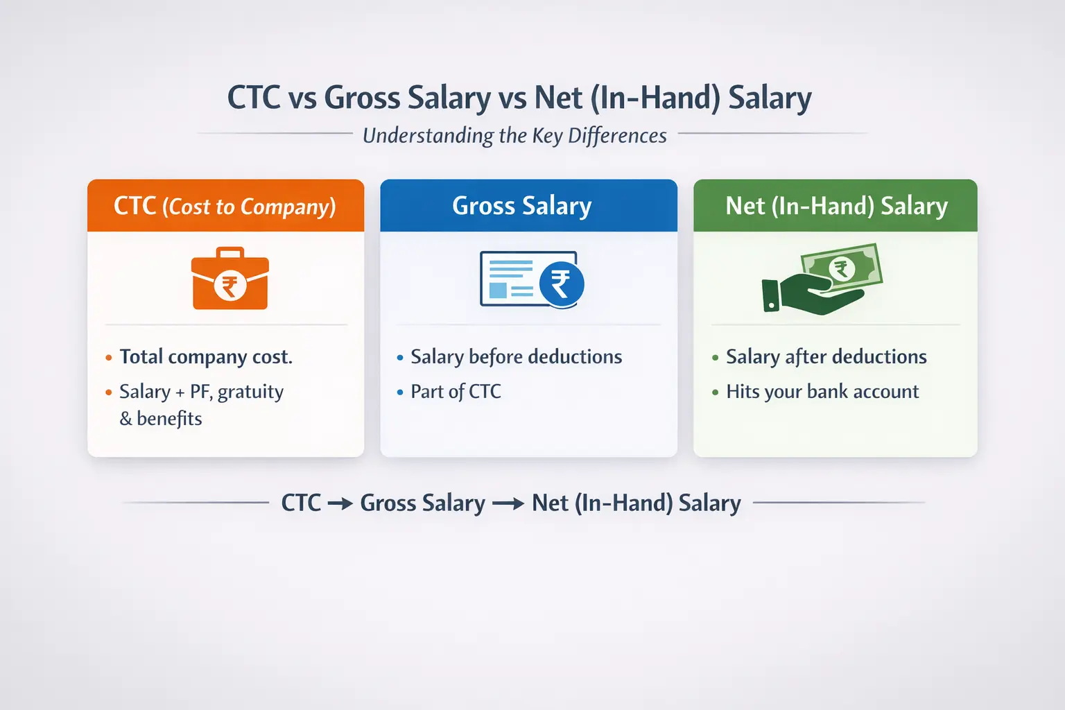 image showing quick comparison of ctc vs in hand salary vs gross pay
