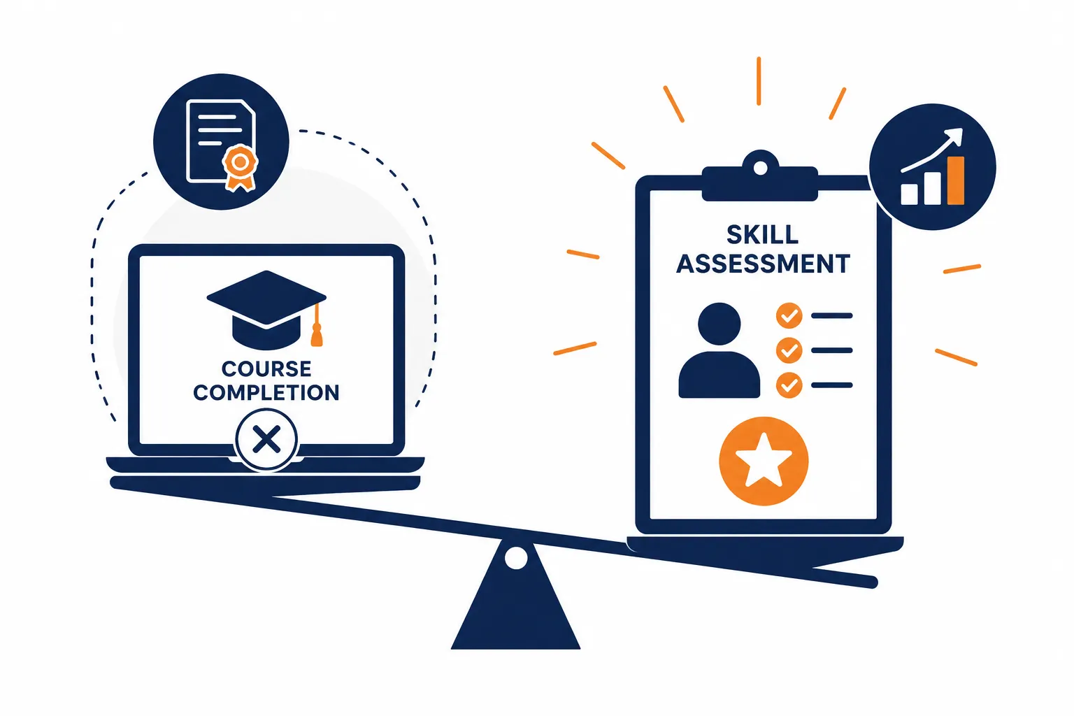 course completion vs skill assessment in understanding hr learning management system
