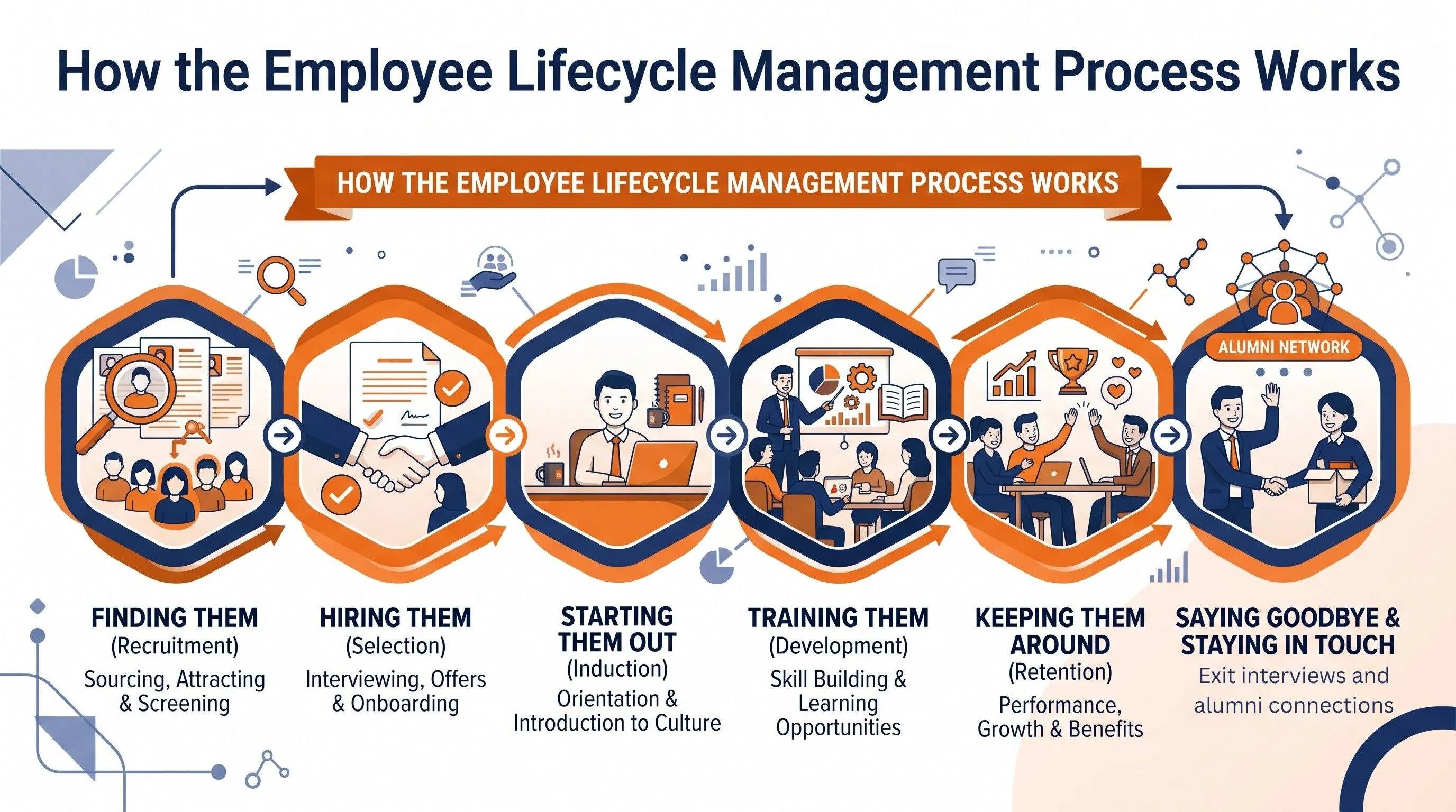 employee lifecycle management process in a diagram
