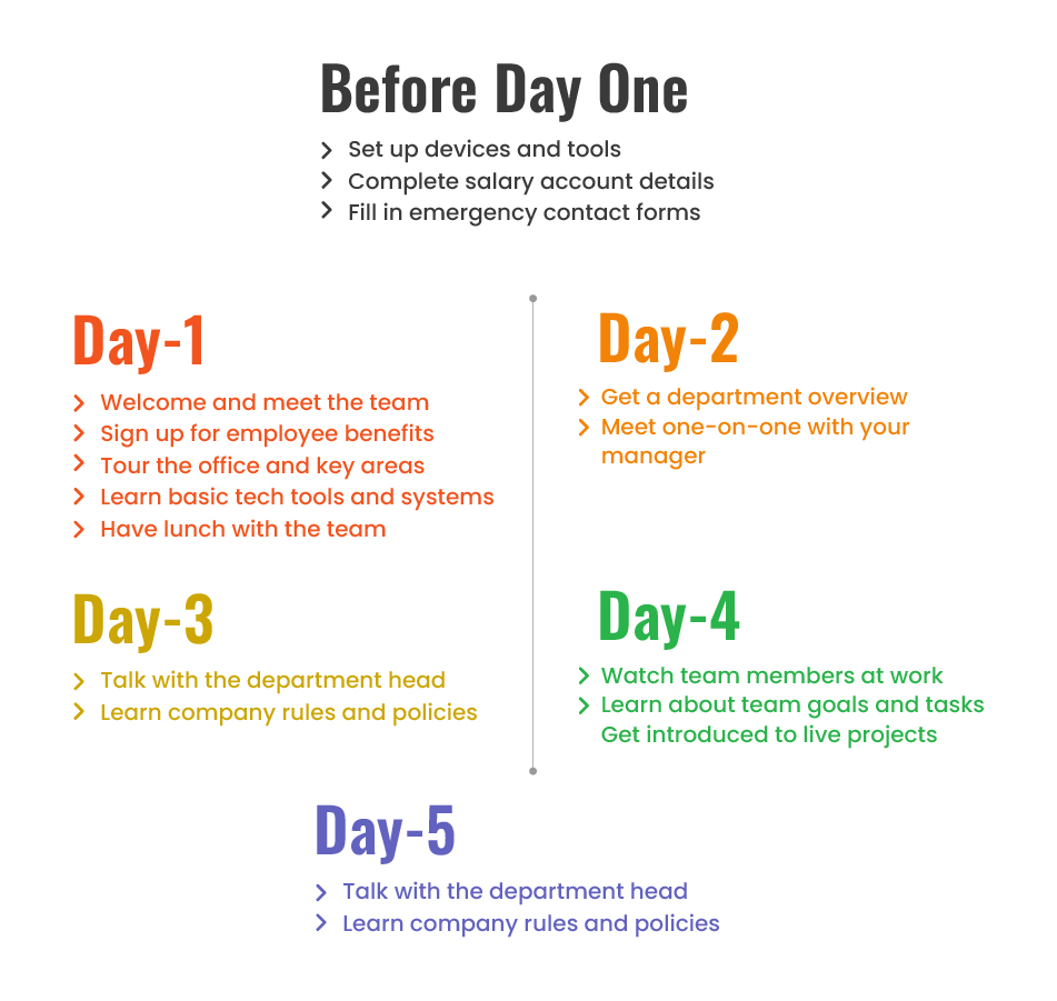 A chart showing phases of tasks to accomplish on task management software for onboarding