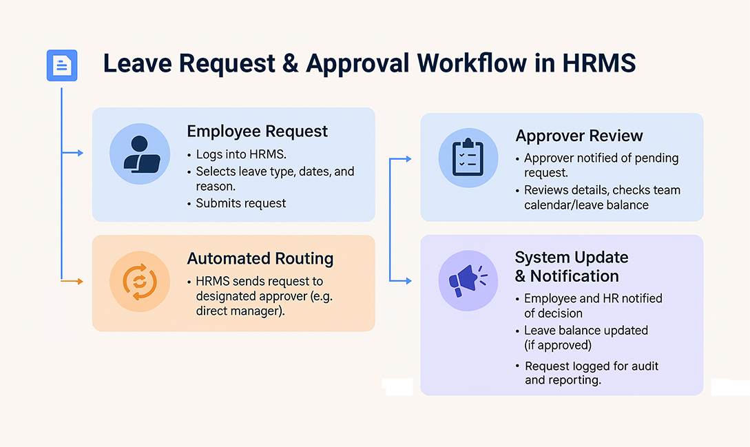 attendance and leave management workflow diagram