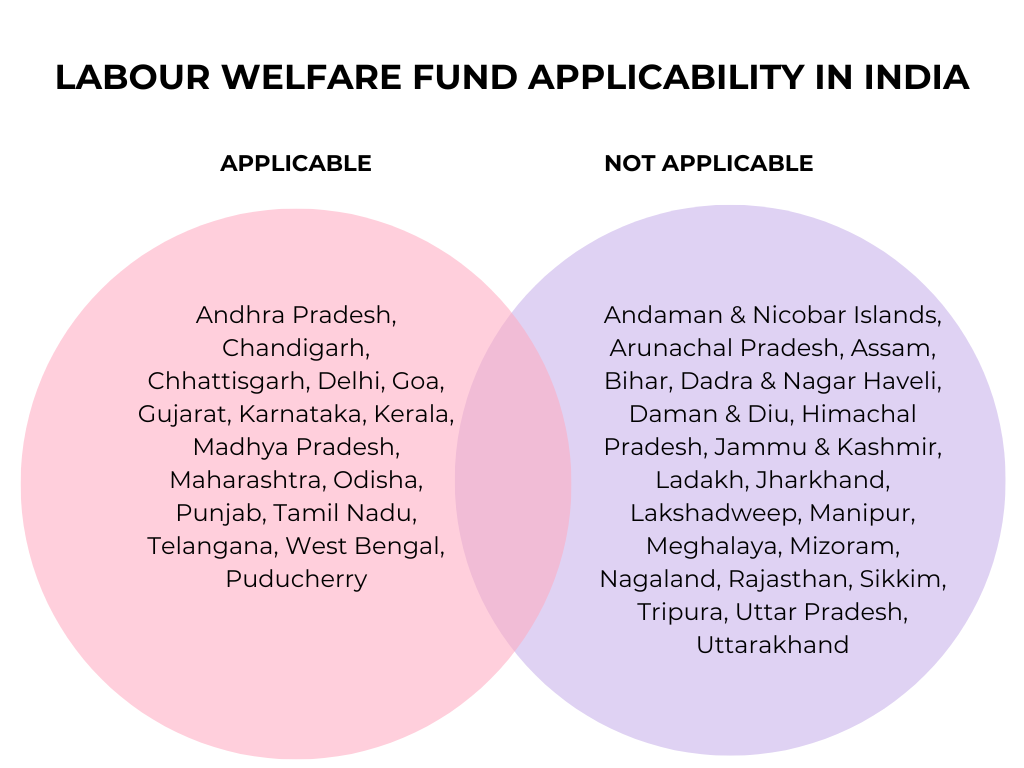 Labour Welfare Fund applicable states for payroll and compliance