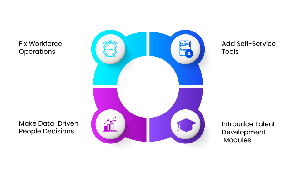 talent management system and wfm working together