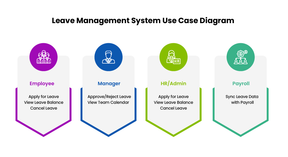 leave management system use case diagram​