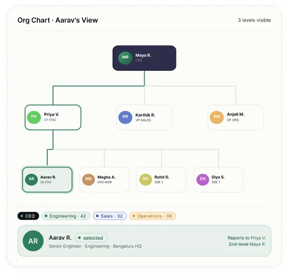 Interactive org chart and employee directory in Mewurk Core HR