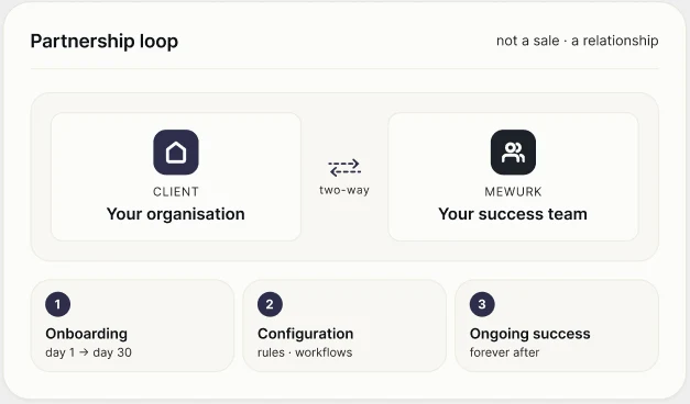 Mewurk partnership loop - client and success team across onboarding, configuration and ongoing success