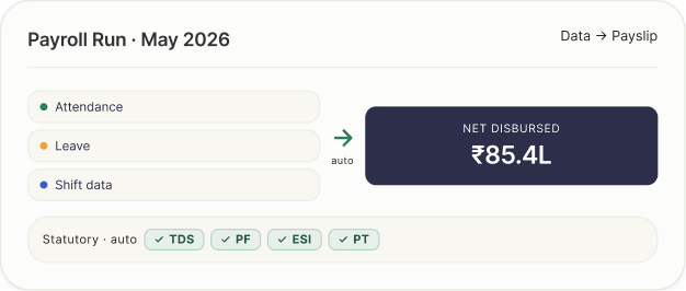 Payroll run with automated TDS, PF, ESI statutory compliance