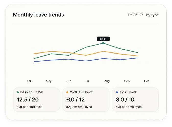 Detailed leave summaries with monthly leave trends by type