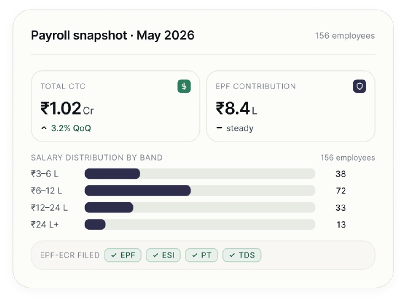 Payroll data snapshot showing total CTC, EPF contribution and salary distribution